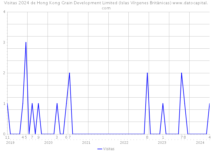 Visitas 2024 de Hong Kong Grain Development Limited (Islas Vírgenes Británicas) 