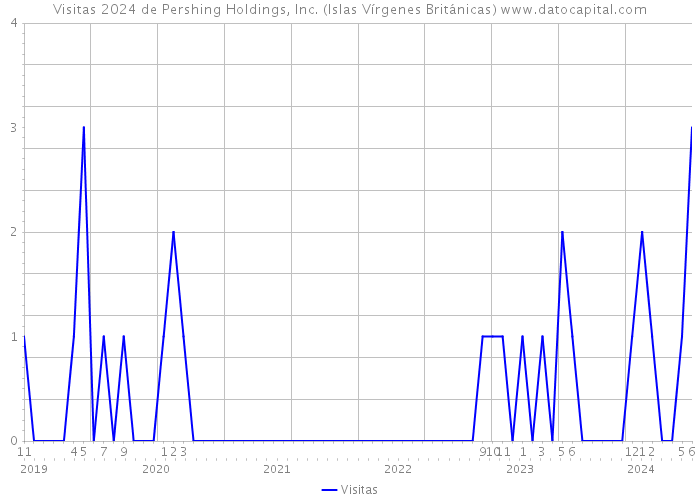 Visitas 2024 de Pershing Holdings, Inc. (Islas Vírgenes Británicas) 