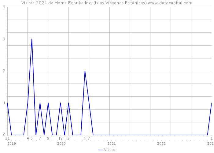 Visitas 2024 de Home Exotika Inc. (Islas Vírgenes Británicas) 