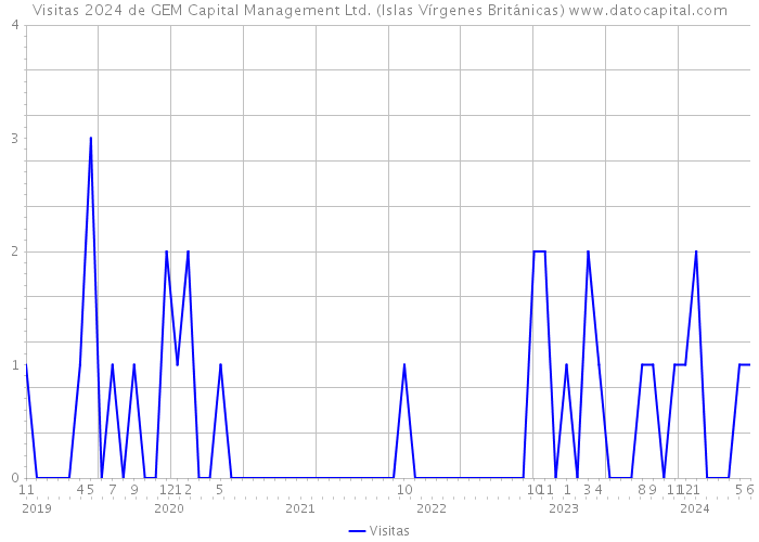 Visitas 2024 de GEM Capital Management Ltd. (Islas Vírgenes Británicas) 