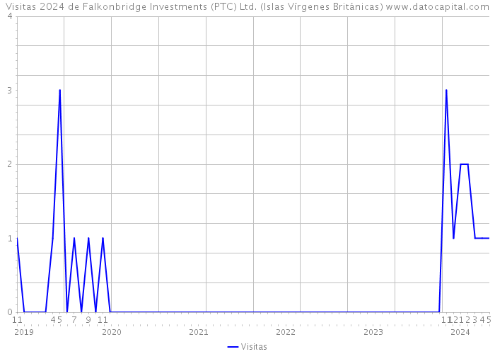 Visitas 2024 de Falkonbridge Investments (PTC) Ltd. (Islas Vírgenes Británicas) 