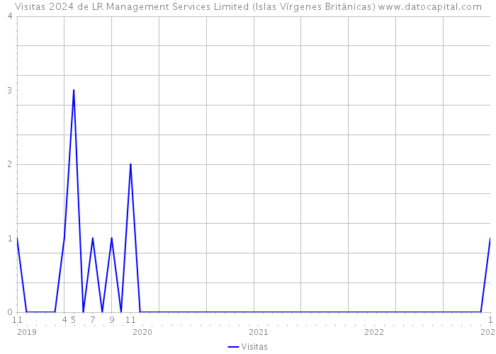 Visitas 2024 de LR Management Services Limited (Islas Vírgenes Británicas) 