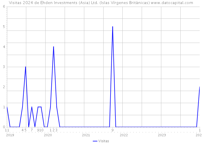 Visitas 2024 de Ehden Investments (Asia) Ltd. (Islas Vírgenes Británicas) 