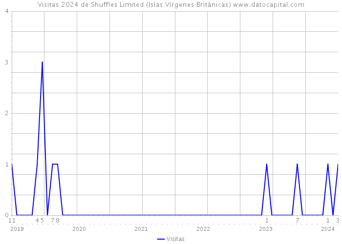 Visitas 2024 de Shuffles Limited (Islas Vírgenes Británicas) 