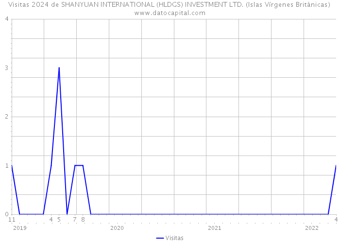 Visitas 2024 de SHANYUAN INTERNATIONAL (HLDGS) INVESTMENT LTD. (Islas Vírgenes Británicas) 