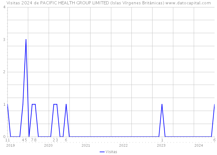 Visitas 2024 de PACIFIC HEALTH GROUP LIMITED (Islas Vírgenes Británicas) 