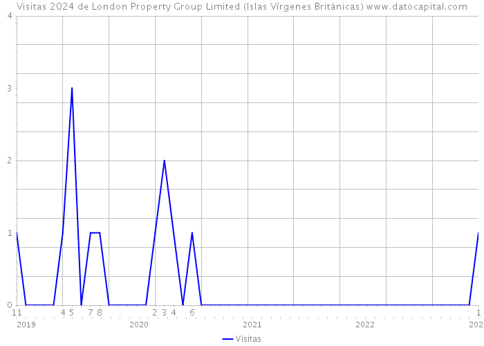 Visitas 2024 de London Property Group Limited (Islas Vírgenes Británicas) 