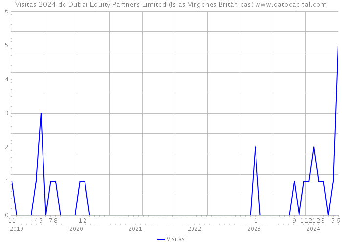 Visitas 2024 de Dubai Equity Partners Limited (Islas Vírgenes Británicas) 