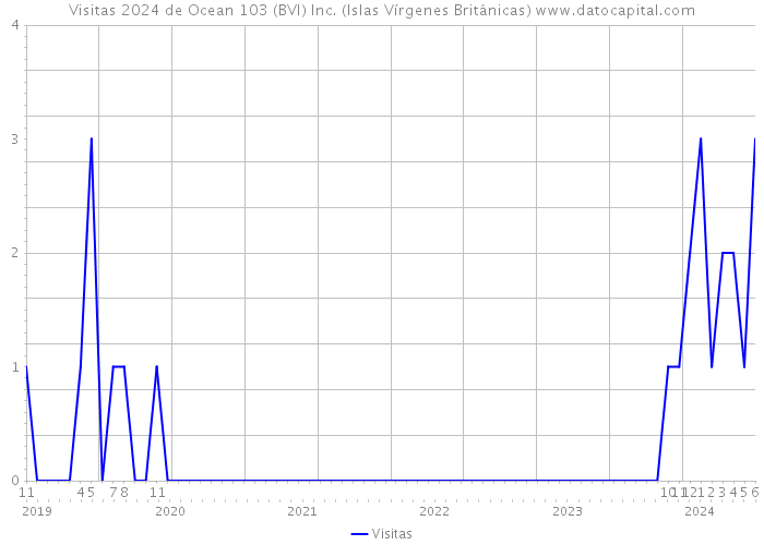 Visitas 2024 de Ocean 103 (BVI) Inc. (Islas Vírgenes Británicas) 