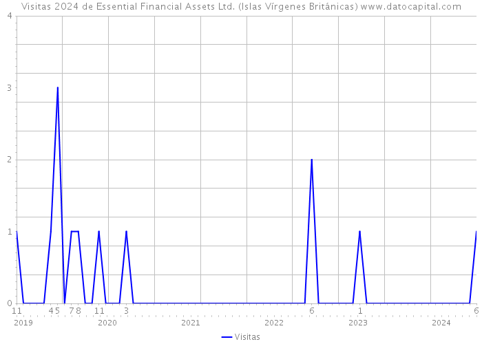 Visitas 2024 de Essential Financial Assets Ltd. (Islas Vírgenes Británicas) 