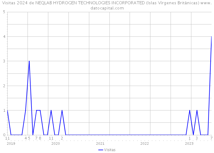 Visitas 2024 de NEQLAB HYDROGEN TECHNOLOGIES INCORPORATED (Islas Vírgenes Británicas) 