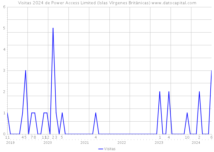 Visitas 2024 de Power Access Limited (Islas Vírgenes Británicas) 