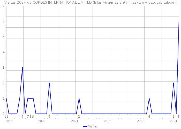 Visitas 2024 de GORDES INTERNATIONAL LIMITED (Islas Vírgenes Británicas) 