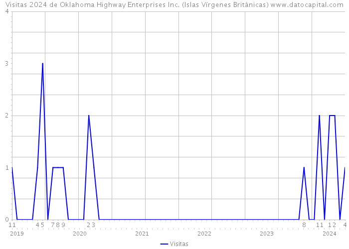 Visitas 2024 de Oklahoma Highway Enterprises Inc. (Islas Vírgenes Británicas) 