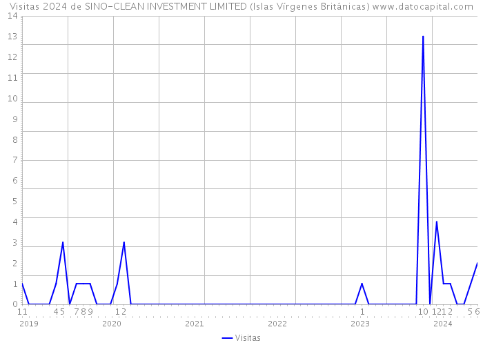 Visitas 2024 de SINO-CLEAN INVESTMENT LIMITED (Islas Vírgenes Británicas) 