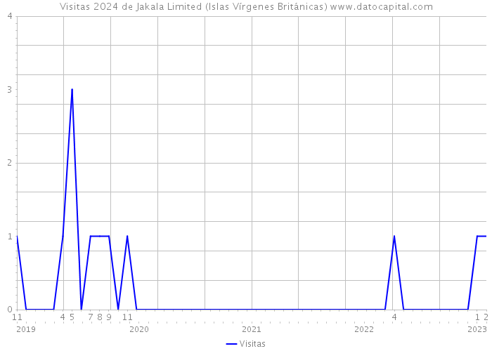 Visitas 2024 de Jakala Limited (Islas Vírgenes Británicas) 