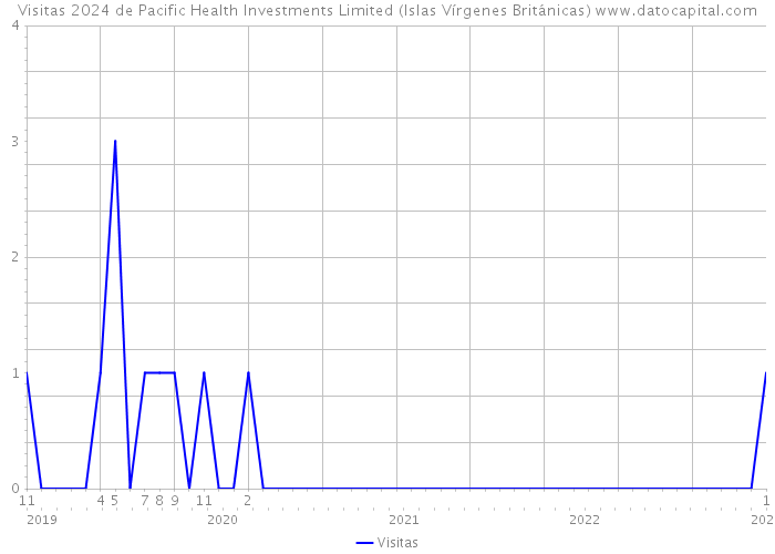 Visitas 2024 de Pacific Health Investments Limited (Islas Vírgenes Británicas) 