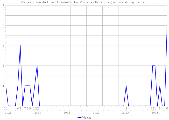 Visitas 2024 de Limar Limited (Islas Vírgenes Británicas) 