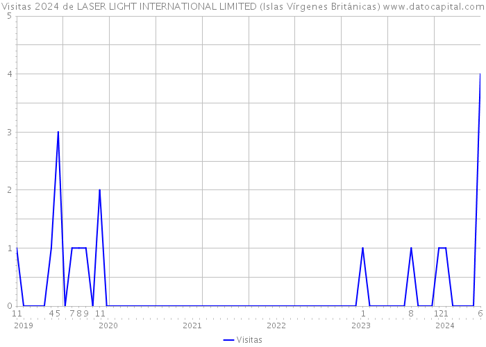 Visitas 2024 de LASER LIGHT INTERNATIONAL LIMITED (Islas Vírgenes Británicas) 
