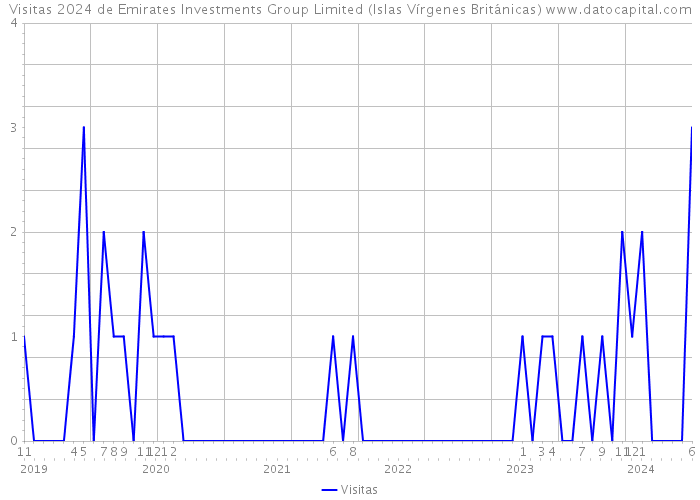 Visitas 2024 de Emirates Investments Group Limited (Islas Vírgenes Británicas) 