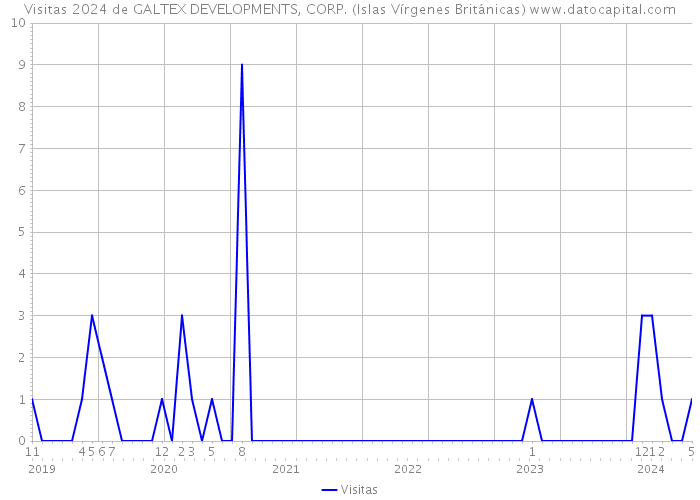 Visitas 2024 de GALTEX DEVELOPMENTS, CORP. (Islas Vírgenes Británicas) 