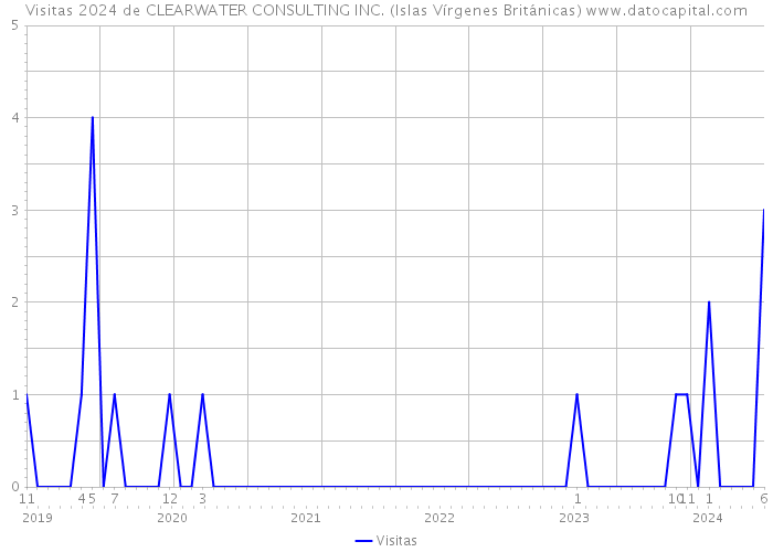 Visitas 2024 de CLEARWATER CONSULTING INC. (Islas Vírgenes Británicas) 