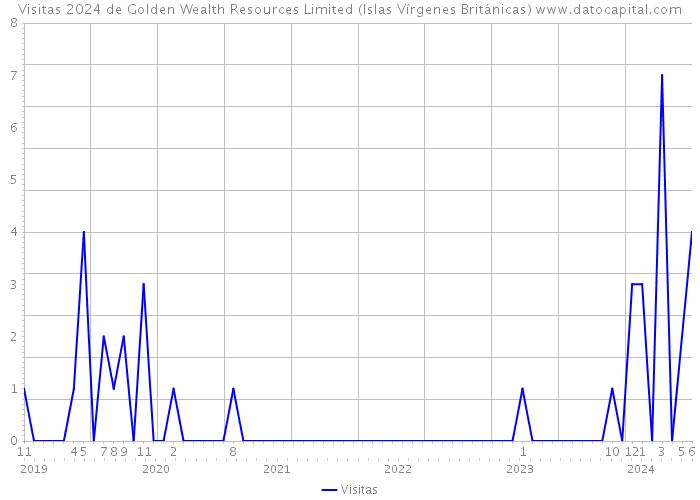 Visitas 2024 de Golden Wealth Resources Limited (Islas Vírgenes Británicas) 