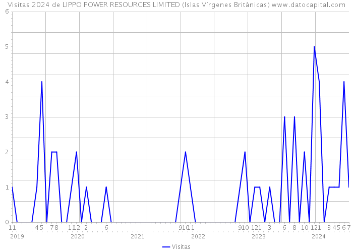 Visitas 2024 de LIPPO POWER RESOURCES LIMITED (Islas Vírgenes Británicas) 