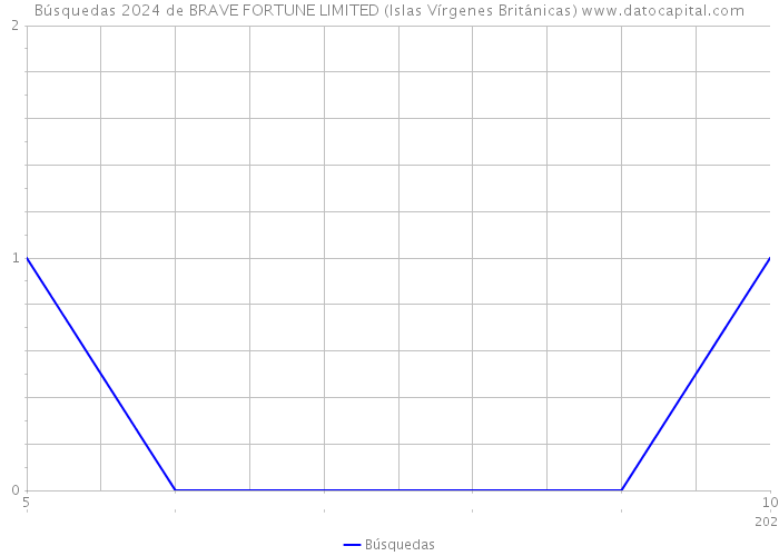 Búsquedas 2024 de BRAVE FORTUNE LIMITED (Islas Vírgenes Británicas) 