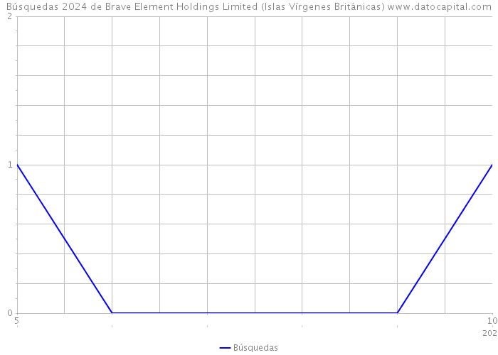 Búsquedas 2024 de Brave Element Holdings Limited (Islas Vírgenes Británicas) 