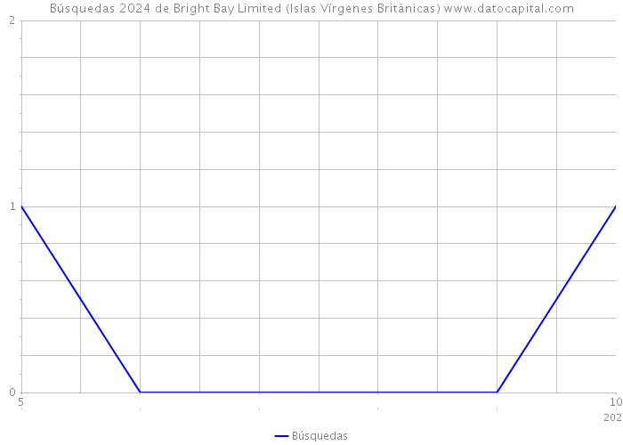 Búsquedas 2024 de Bright Bay Limited (Islas Vírgenes Británicas) 