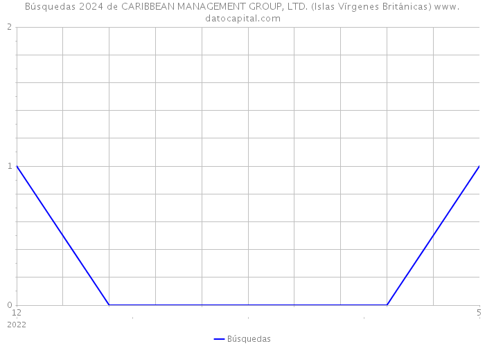 Búsquedas 2024 de CARIBBEAN MANAGEMENT GROUP, LTD. (Islas Vírgenes Británicas) 