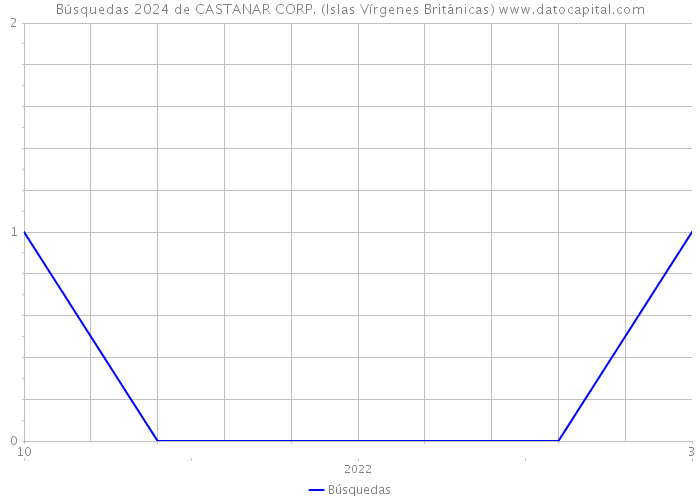 Búsquedas 2024 de CASTANAR CORP. (Islas Vírgenes Británicas) 