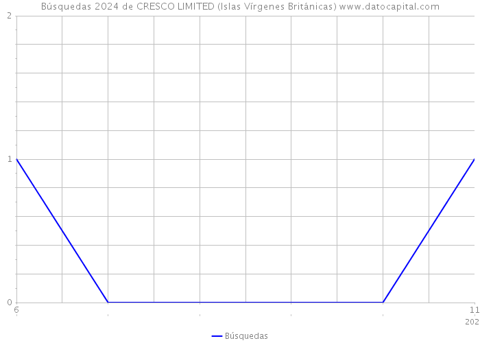 Búsquedas 2024 de CRESCO LIMITED (Islas Vírgenes Británicas) 
