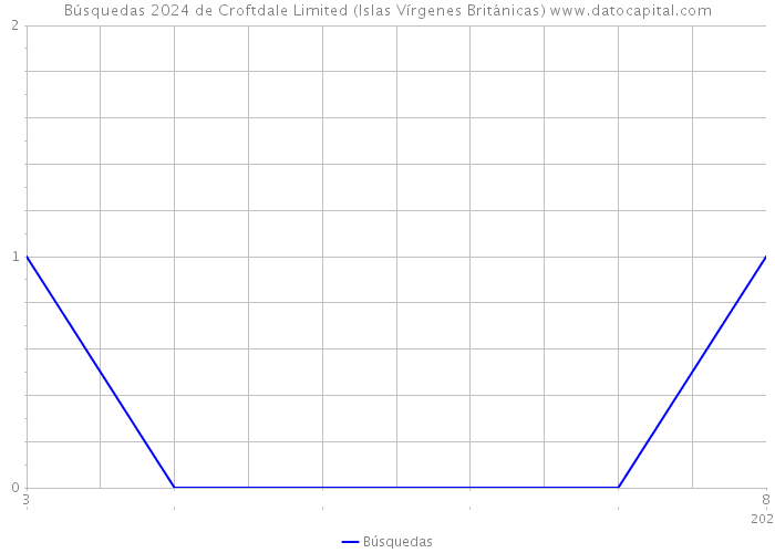 Búsquedas 2024 de Croftdale Limited (Islas Vírgenes Británicas) 