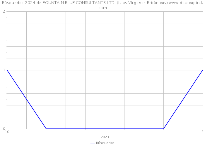 Búsquedas 2024 de FOUNTAIN BLUE CONSULTANTS LTD. (Islas Vírgenes Británicas) 