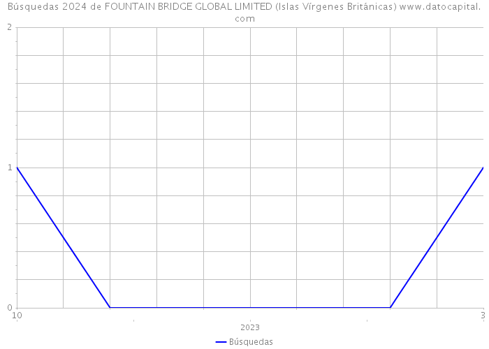 Búsquedas 2024 de FOUNTAIN BRIDGE GLOBAL LIMITED (Islas Vírgenes Británicas) 