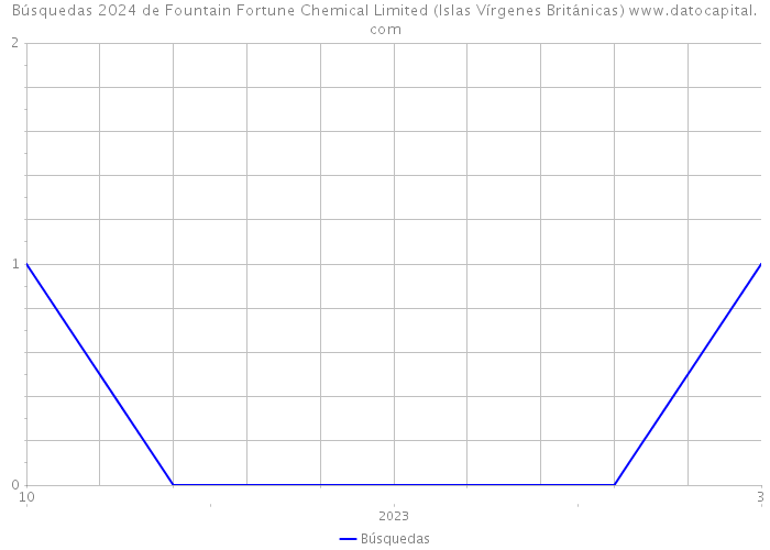 Búsquedas 2024 de Fountain Fortune Chemical Limited (Islas Vírgenes Británicas) 