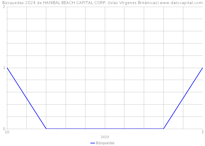 Búsquedas 2024 de HANIBAL BEACH CAPITAL CORP. (Islas Vírgenes Británicas) 