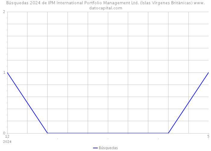 Búsquedas 2024 de IPM International Portfolio Management Ltd. (Islas Vírgenes Británicas) 