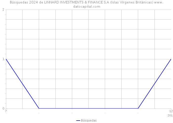 Búsquedas 2024 de LINNARD INVESTMENTS & FINANCE S.A (Islas Vírgenes Británicas) 