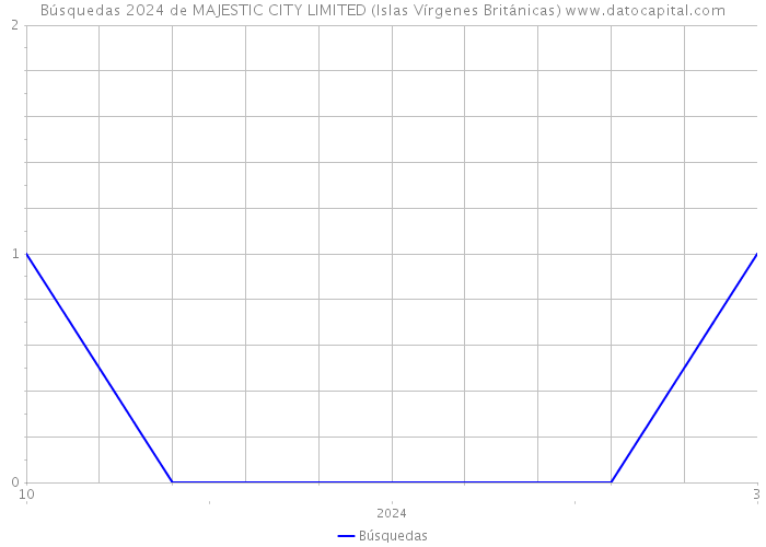 Búsquedas 2024 de MAJESTIC CITY LIMITED (Islas Vírgenes Británicas) 