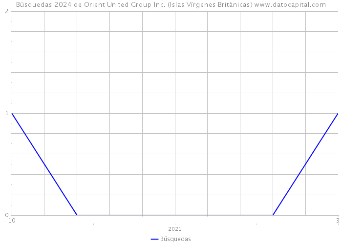 Búsquedas 2024 de Orient United Group Inc. (Islas Vírgenes Británicas) 