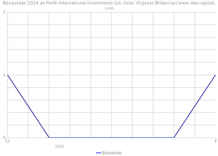 Búsquedas 2024 de Perth International Investments Ltd. (Islas Vírgenes Británicas) 