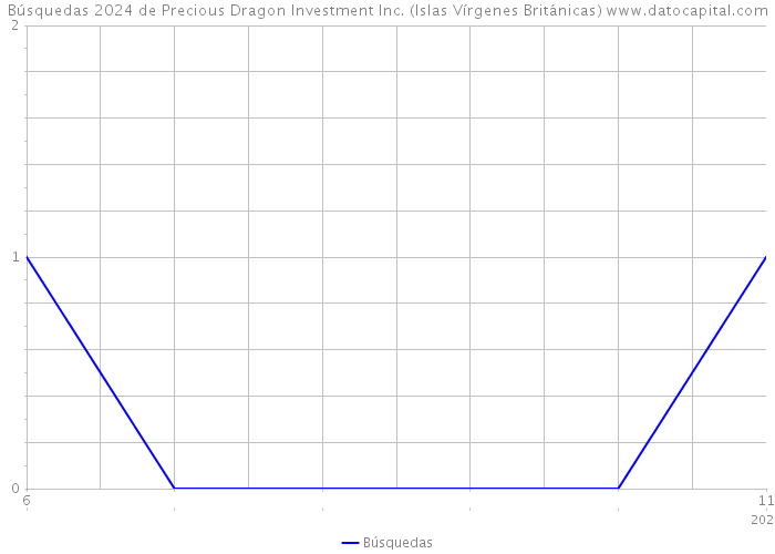 Búsquedas 2024 de Precious Dragon Investment Inc. (Islas Vírgenes Británicas) 