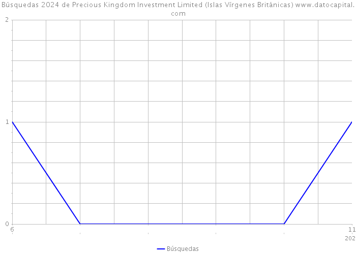 Búsquedas 2024 de Precious Kingdom Investment Limited (Islas Vírgenes Británicas) 