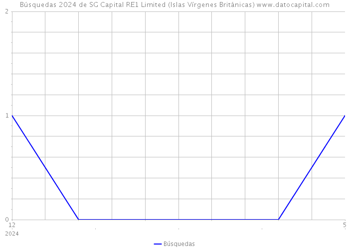 Búsquedas 2024 de SG Capital RE1 Limited (Islas Vírgenes Británicas) 
