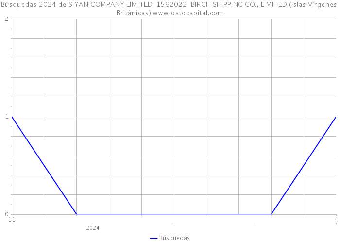 Búsquedas 2024 de SIYAN COMPANY LIMITED 1562022 BIRCH SHIPPING CO., LIMITED (Islas Vírgenes Británicas) 