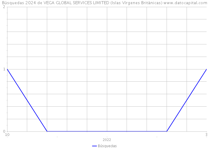 Búsquedas 2024 de VEGA GLOBAL SERVICES LIMITED (Islas Vírgenes Británicas) 