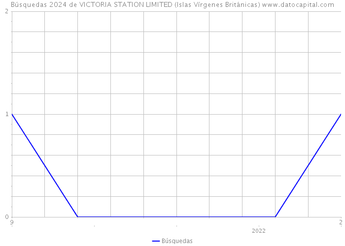 Búsquedas 2024 de VICTORIA STATION LIMITED (Islas Vírgenes Británicas) 